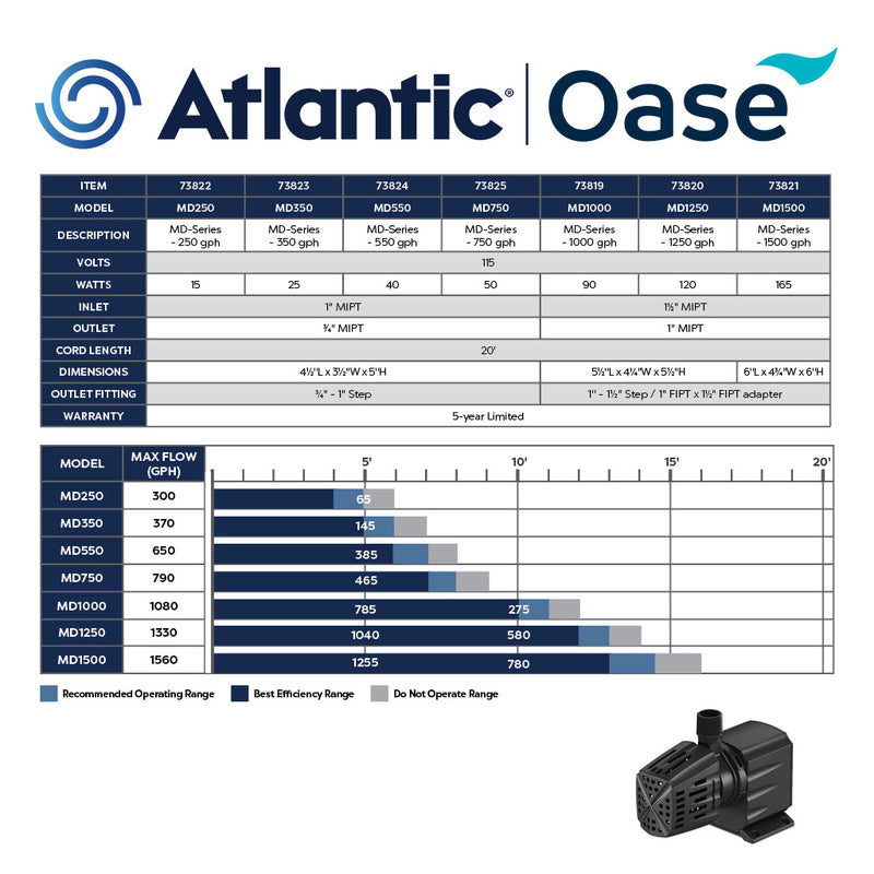 Load image into Gallery viewer, MD-Series Magnetic Induction Pond Pump - Up To 750 U.S. Gal