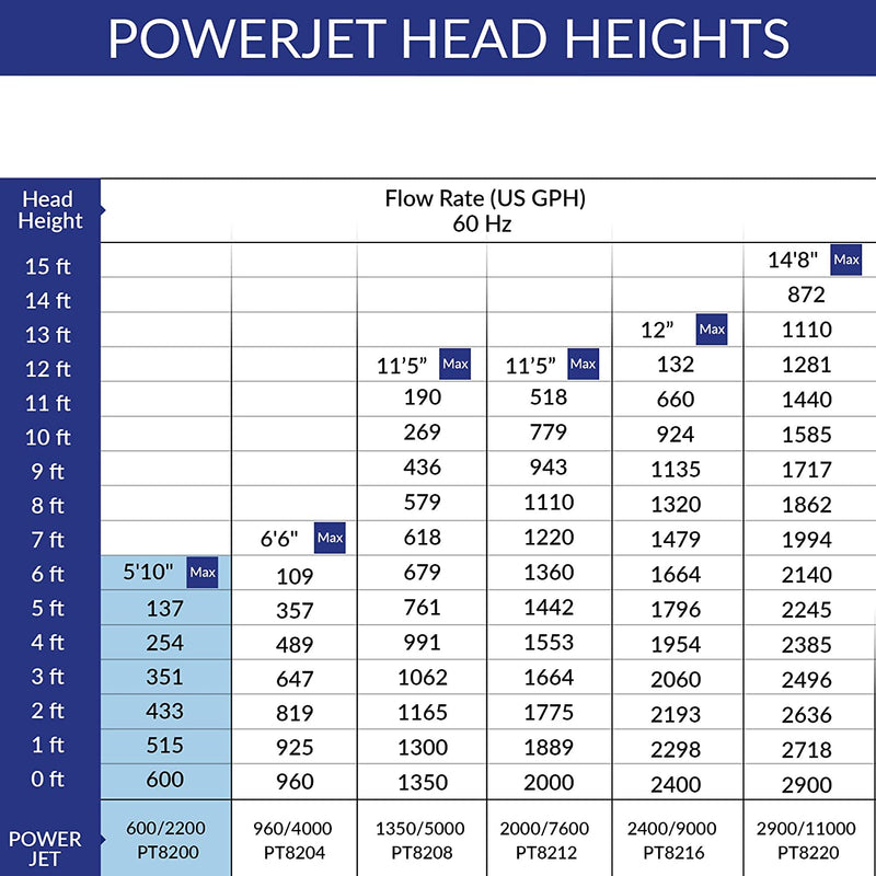 Load image into Gallery viewer, PowerJet 600 Fountain and Waterfall Pump Kit - Up To 1200 U.S. gal / 4400 L