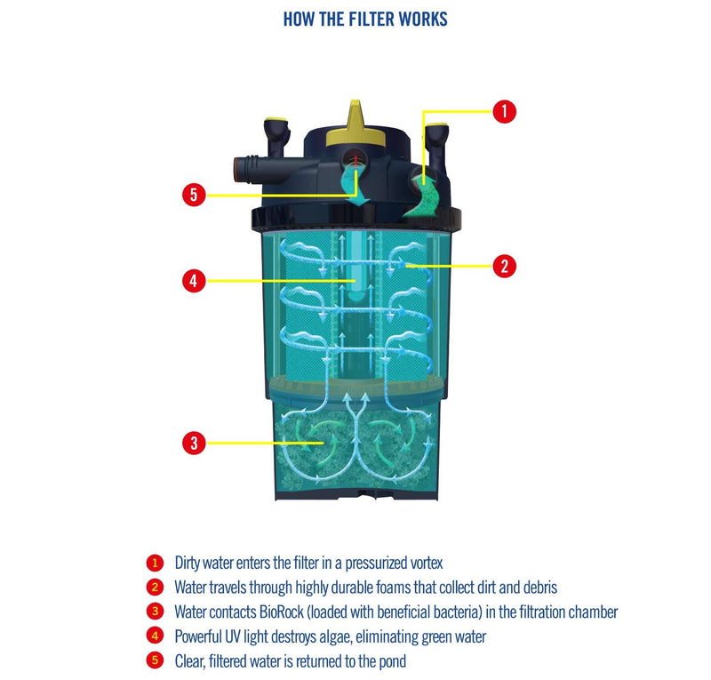 Load image into Gallery viewer, ClearFlo 2000 Complete Pump, Filter and UV Kit