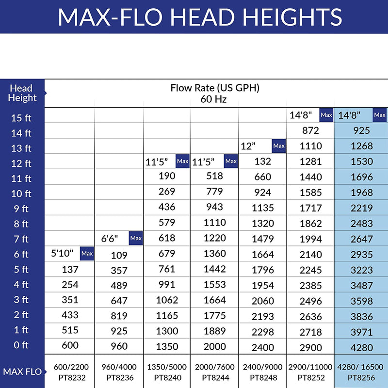 Load image into Gallery viewer, Max-Flo 4280 Waterfall & Filter Pump - Up To 8560 U.S. Gal (32400 L)