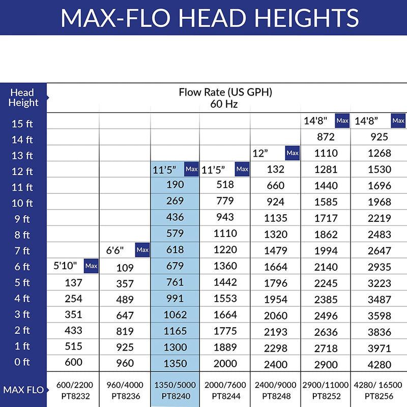 Load image into Gallery viewer, Max-Flo 1350 Waterfall & Filter Pump - Up To 2700 U.S. Gal (10200 L)