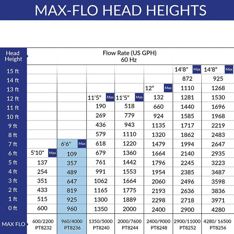 Load image into Gallery viewer, Max-Flo 960 Waterfall & Filter Pump - Up To 1920 U.S. Gal (7300 L)