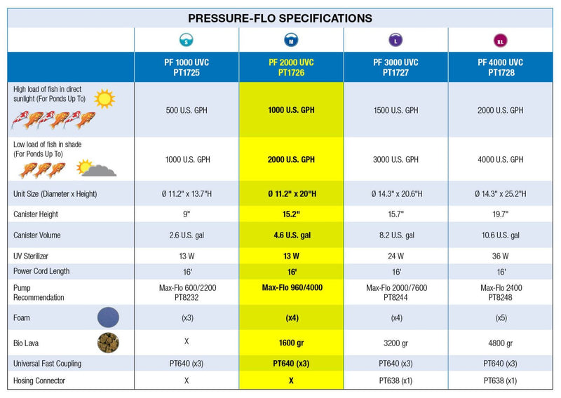 Load image into Gallery viewer, ClearFlo 2000 Complete Pump, Filter and UV Kit