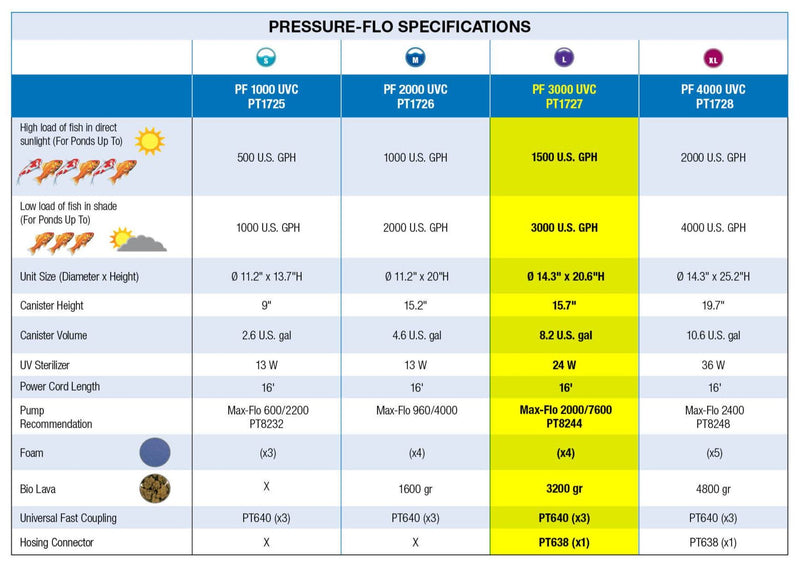 Load image into Gallery viewer, ClearFlo 3000 Complete Pump, Filter and UV Kit