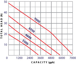 Load image into Gallery viewer, NORUS Pond & Waterfall Stainless Pump - 3300 U.S. Gal