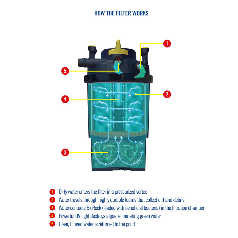 PressureFlo 4000 UVC Sterilizer Pond Filter
