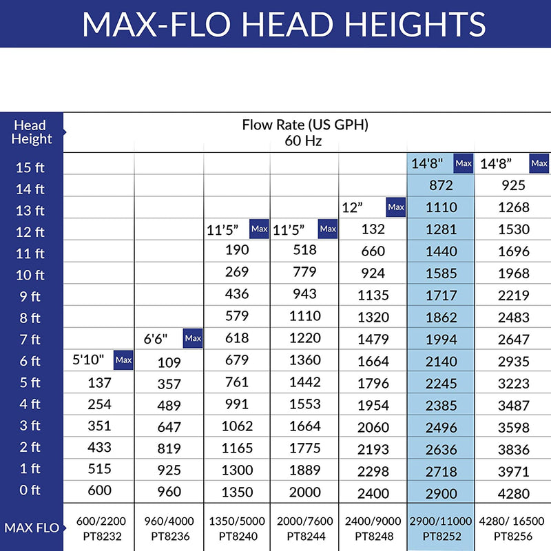 Max-Flo 2900 Waterfall & Filter Pump - Up To 5800 U.S. Gal (22000 L)
