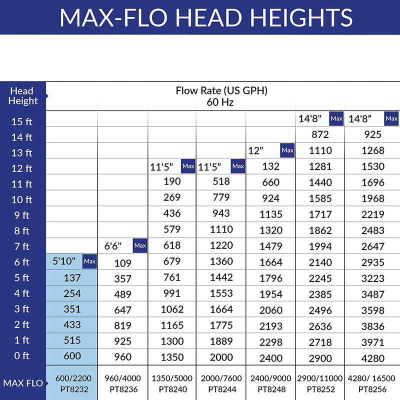 Max-Flo 600 Waterfall & Filter Pump - Up To 1200 U.S. Gal (4400 L)