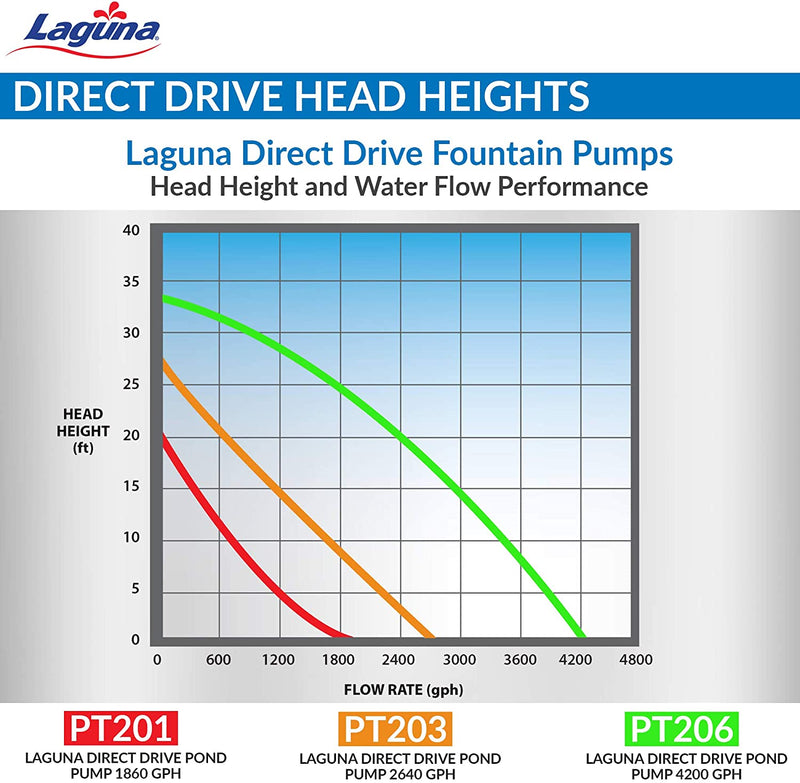 MaxDrive Direct Drive Solids Handling Pump  - 2640 GPH