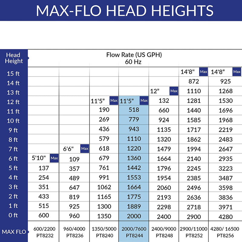 Max-Flo 2000 Waterfall & Filter Pump - Up To 4000 U.S. Gal (15000 L)
