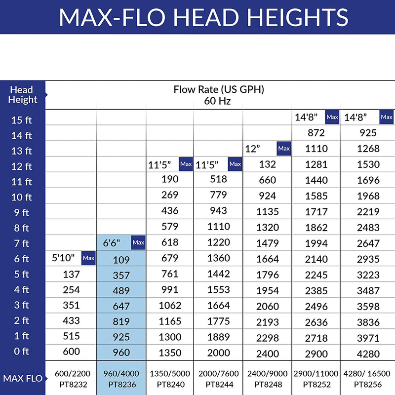 Max-Flo 960 Waterfall & Filter Pump - Up To 1920 U.S. Gal (7300 L)
