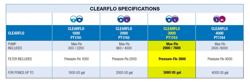 ClearFlo 3000 Complete Pump, Filter and UV Kit