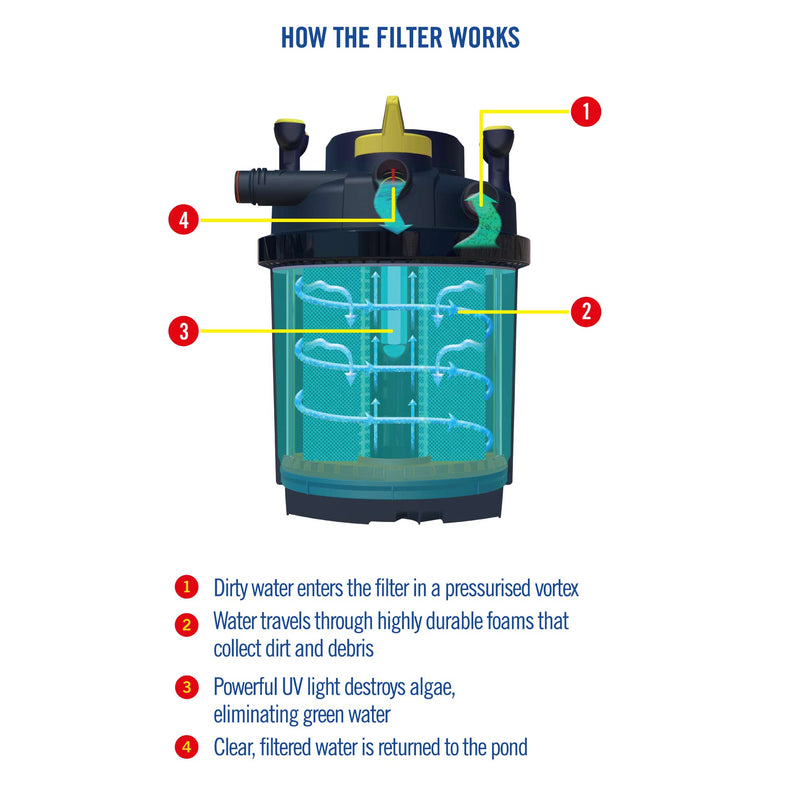 ClearFlo 1000 Complete Pump, Filter and UV Kit
