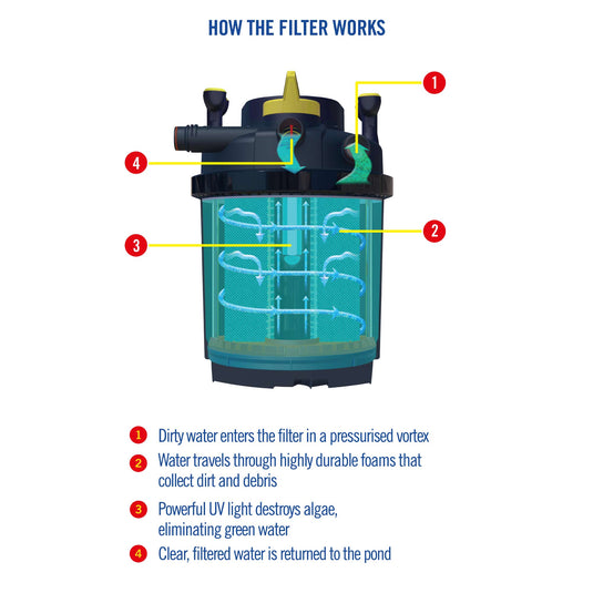 ClearFlo 1000 Complete Pump, Filter and UV Kit