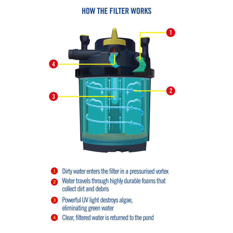 PressureFlo 1000 UVC Sterilizer Pond Filter