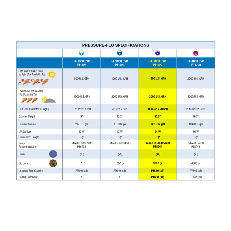 PressureFlo 3000 UVC Sterilizer Pond Filter
