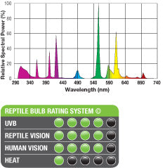 Exo Terra Reptile UVB150
